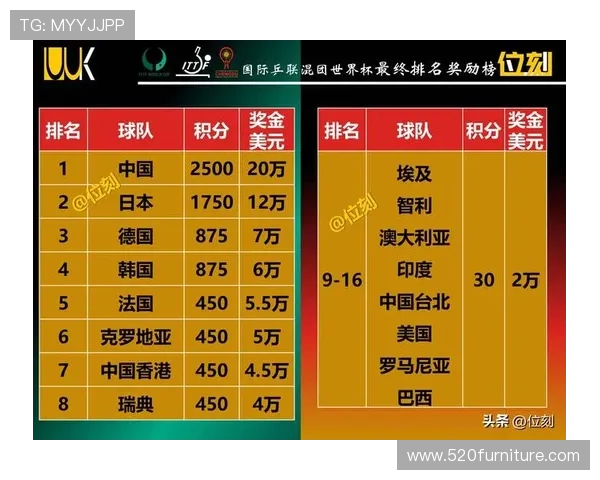 成都排球队在世界杯预选赛中以92分稳居积分榜首位
